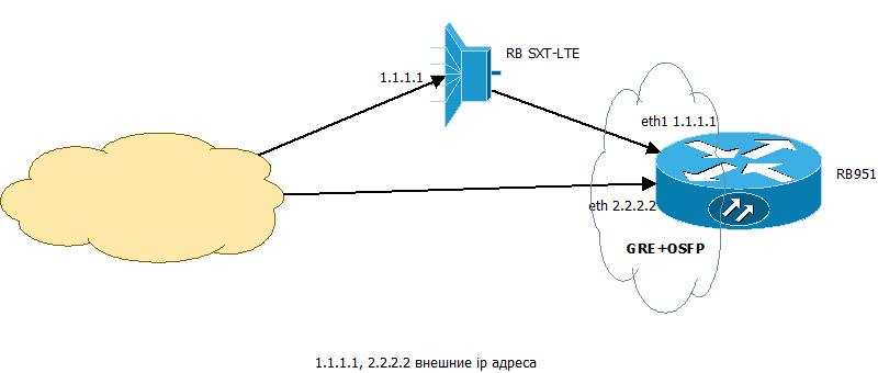 LTE