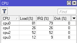 Нагрузка при передачи файла по l2tp/ipsec по ядрам